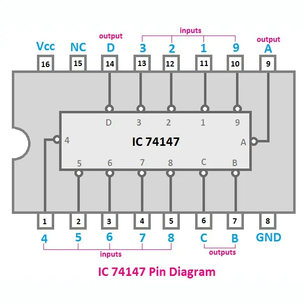 ic 74147 DECIMAL Priority Encoder +.webp